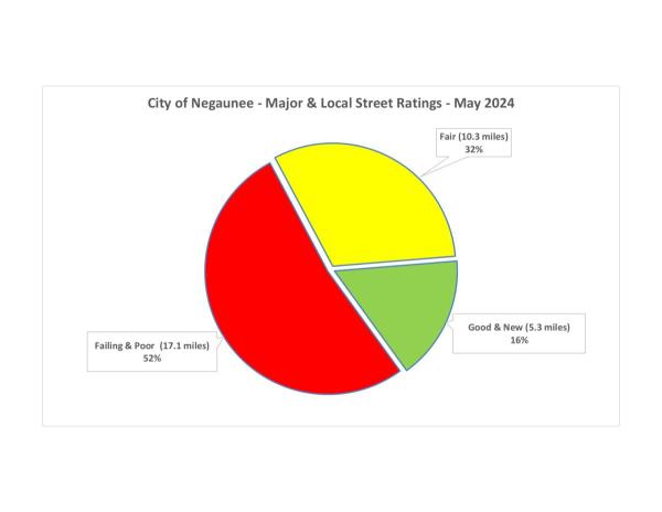 Street ratings pie chart graph