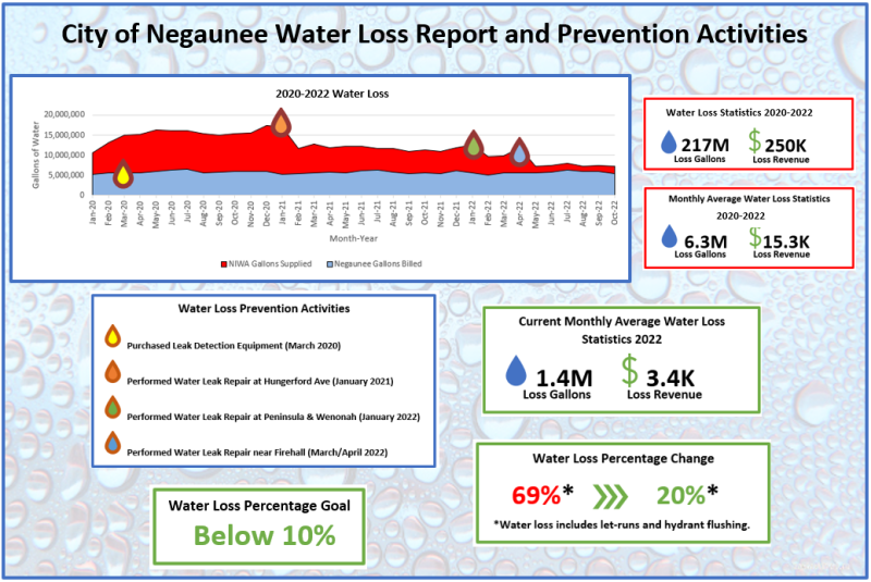 Negaunee Water Loss Report 2023